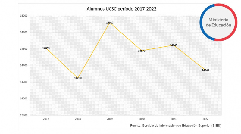 Matriculas universitarias bajan un 1% respecto a 2021